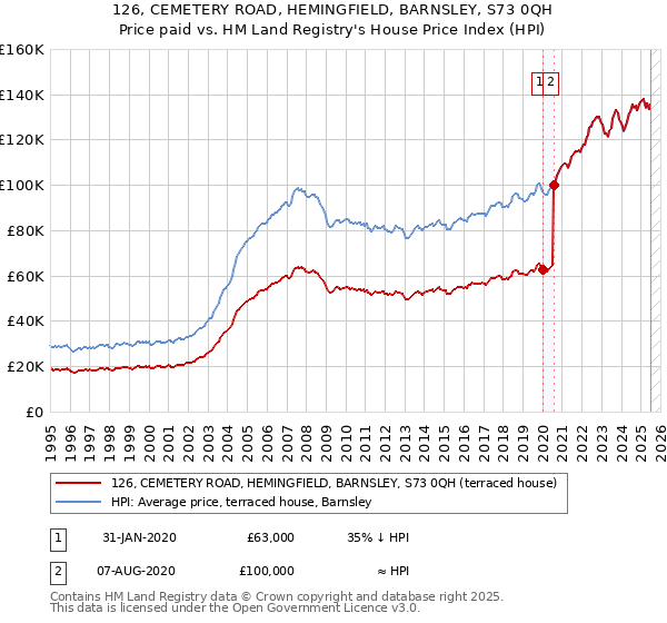126, CEMETERY ROAD, HEMINGFIELD, BARNSLEY, S73 0QH: Price paid vs HM Land Registry's House Price Index