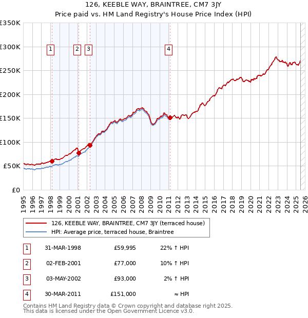 126, KEEBLE WAY, BRAINTREE, CM7 3JY: Price paid vs HM Land Registry's House Price Index