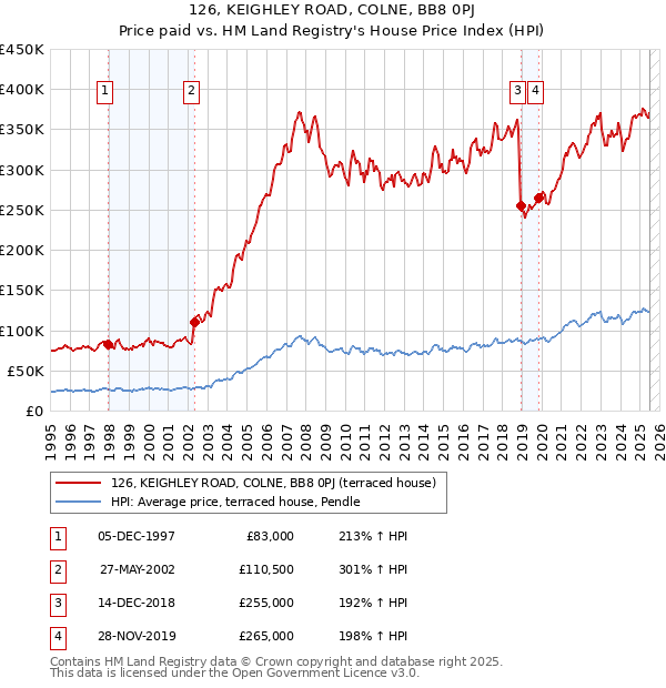 126, KEIGHLEY ROAD, COLNE, BB8 0PJ: Price paid vs HM Land Registry's House Price Index
