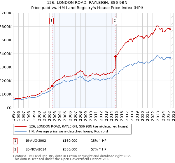 126, LONDON ROAD, RAYLEIGH, SS6 9BN: Price paid vs HM Land Registry's House Price Index