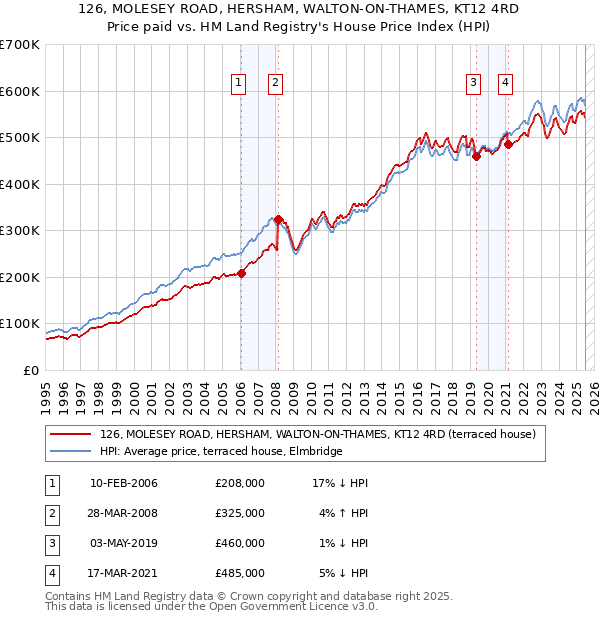 126, MOLESEY ROAD, HERSHAM, WALTON-ON-THAMES, KT12 4RD: Price paid vs HM Land Registry's House Price Index