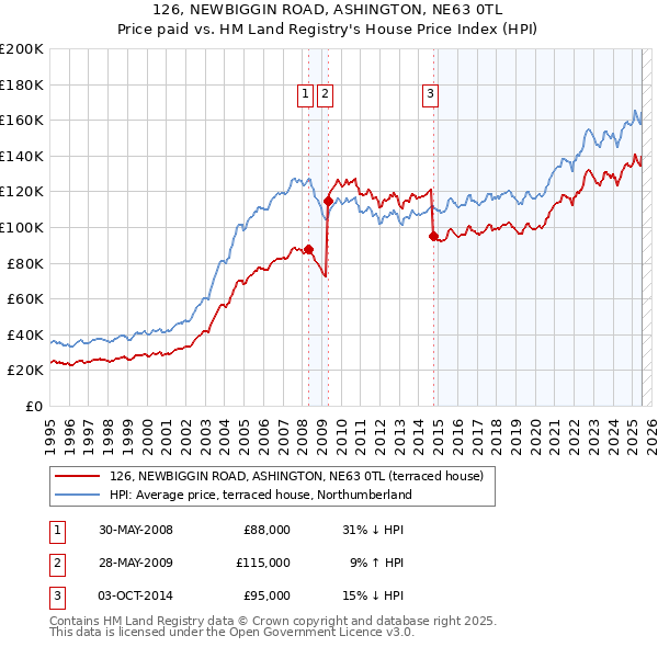 126, NEWBIGGIN ROAD, ASHINGTON, NE63 0TL: Price paid vs HM Land Registry's House Price Index