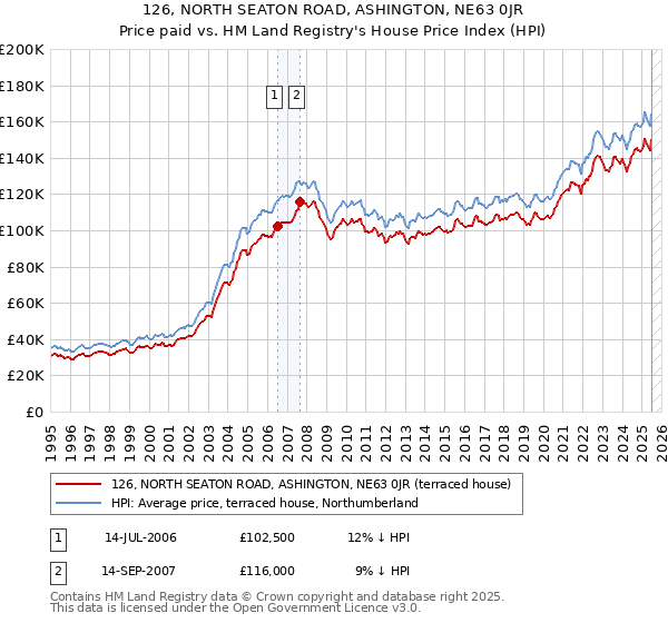 126, NORTH SEATON ROAD, ASHINGTON, NE63 0JR: Price paid vs HM Land Registry's House Price Index