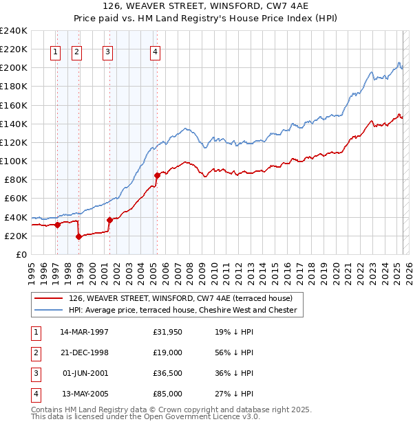 126, WEAVER STREET, WINSFORD, CW7 4AE: Price paid vs HM Land Registry's House Price Index