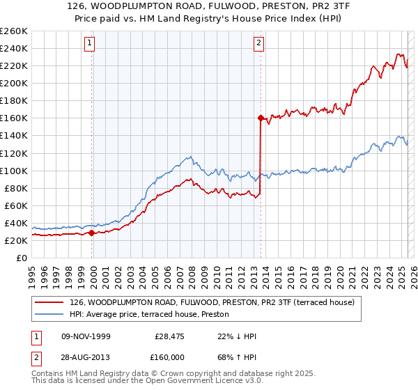 126, WOODPLUMPTON ROAD, FULWOOD, PRESTON, PR2 3TF: Price paid vs HM Land Registry's House Price Index