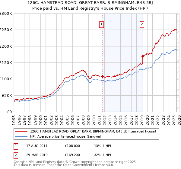 126C, HAMSTEAD ROAD, GREAT BARR, BIRMINGHAM, B43 5BJ: Price paid vs HM Land Registry's House Price Index