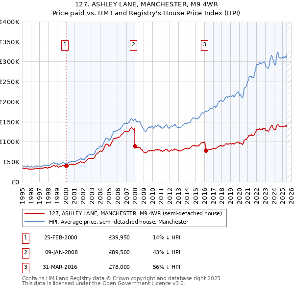127, ASHLEY LANE, MANCHESTER, M9 4WR: Price paid vs HM Land Registry's House Price Index