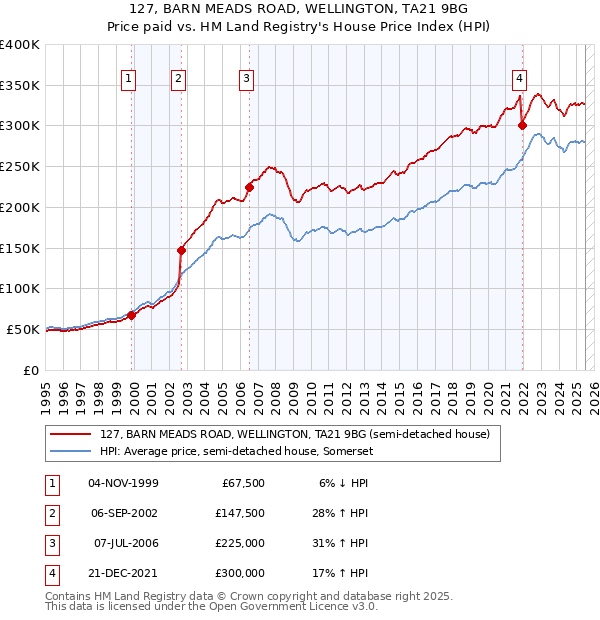 127, BARN MEADS ROAD, WELLINGTON, TA21 9BG: Price paid vs HM Land Registry's House Price Index