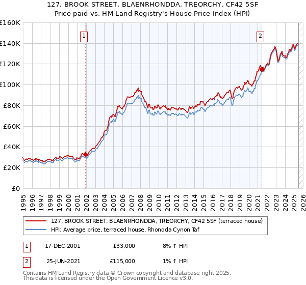 127, BROOK STREET, BLAENRHONDDA, TREORCHY, CF42 5SF: Price paid vs HM Land Registry's House Price Index
