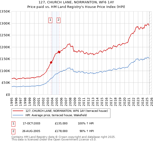 127, CHURCH LANE, NORMANTON, WF6 1AY: Price paid vs HM Land Registry's House Price Index