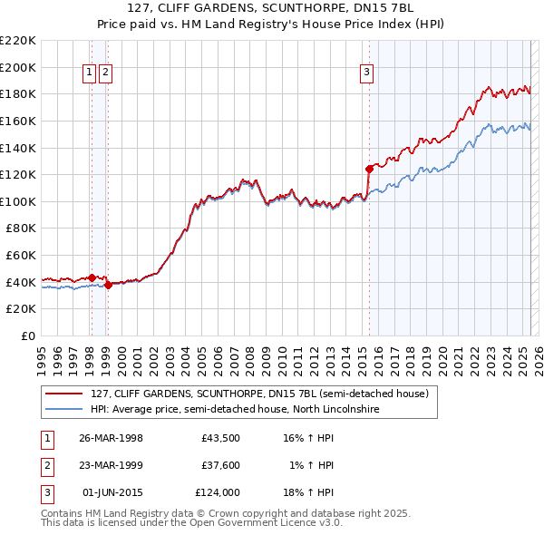 127, CLIFF GARDENS, SCUNTHORPE, DN15 7BL: Price paid vs HM Land Registry's House Price Index