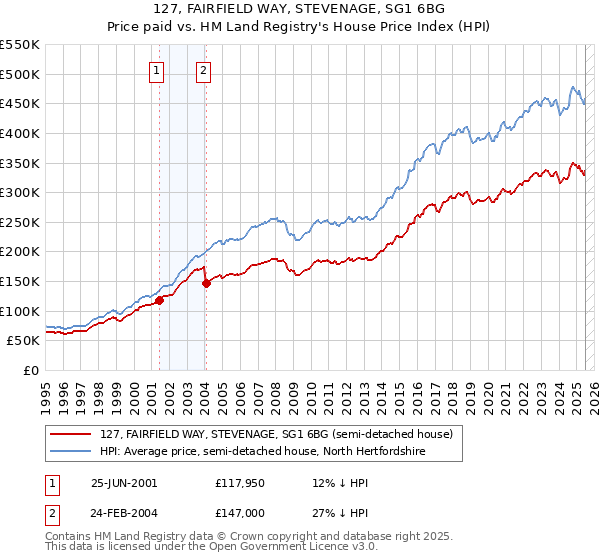 127, FAIRFIELD WAY, STEVENAGE, SG1 6BG: Price paid vs HM Land Registry's House Price Index