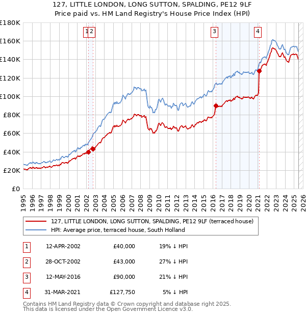 127, LITTLE LONDON, LONG SUTTON, SPALDING, PE12 9LF: Price paid vs HM Land Registry's House Price Index