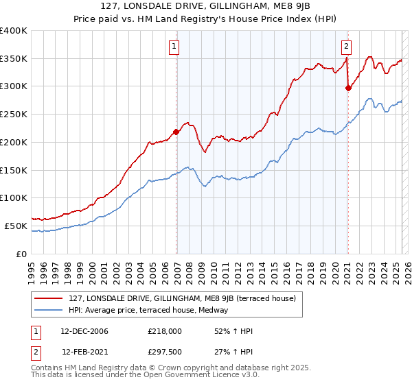 127, LONSDALE DRIVE, GILLINGHAM, ME8 9JB: Price paid vs HM Land Registry's House Price Index