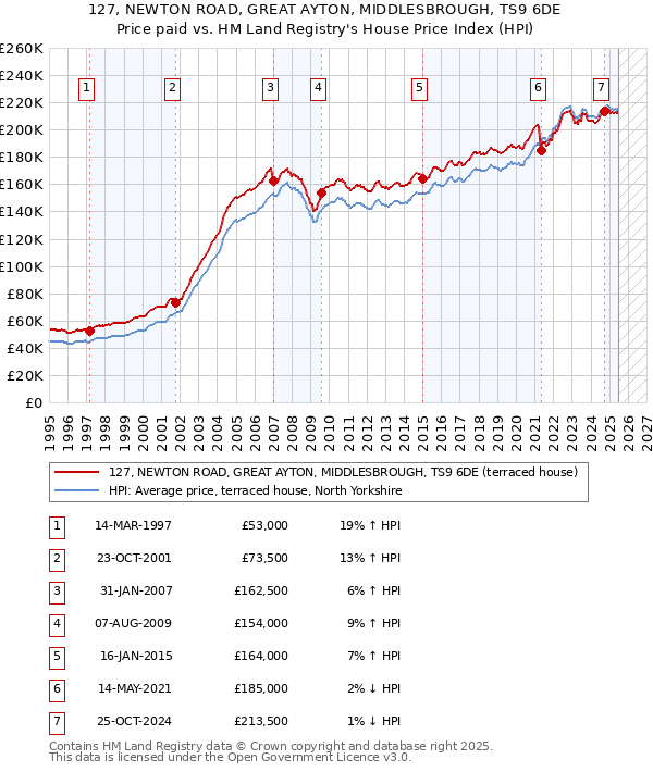 127, NEWTON ROAD, GREAT AYTON, MIDDLESBROUGH, TS9 6DE: Price paid vs HM Land Registry's House Price Index