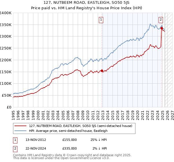 127, NUTBEEM ROAD, EASTLEIGH, SO50 5JS: Price paid vs HM Land Registry's House Price Index