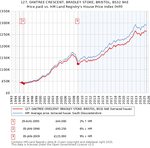 127, OAKTREE CRESCENT, BRADLEY STOKE, BRISTOL, BS32 9AE: Price paid vs HM Land Registry's House Price Index