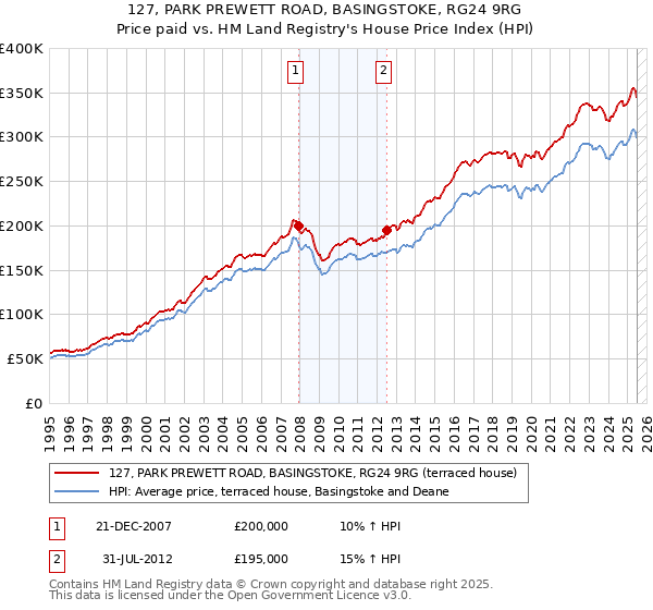 127, PARK PREWETT ROAD, BASINGSTOKE, RG24 9RG: Price paid vs HM Land Registry's House Price Index