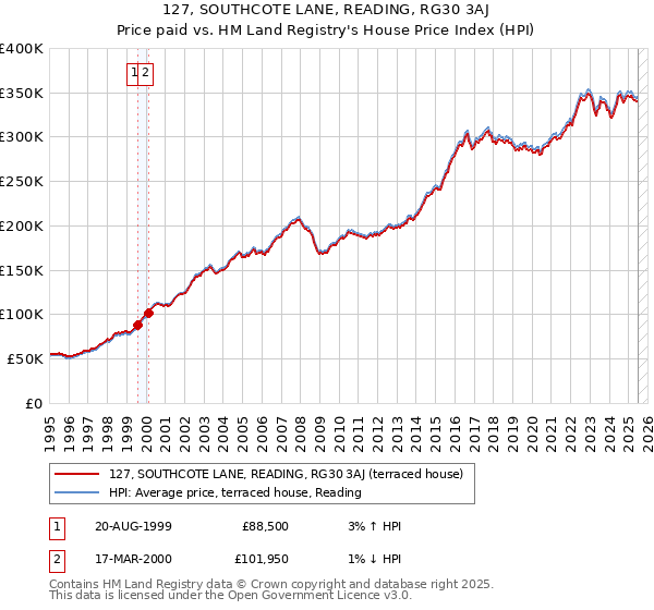 127, SOUTHCOTE LANE, READING, RG30 3AJ: Price paid vs HM Land Registry's House Price Index