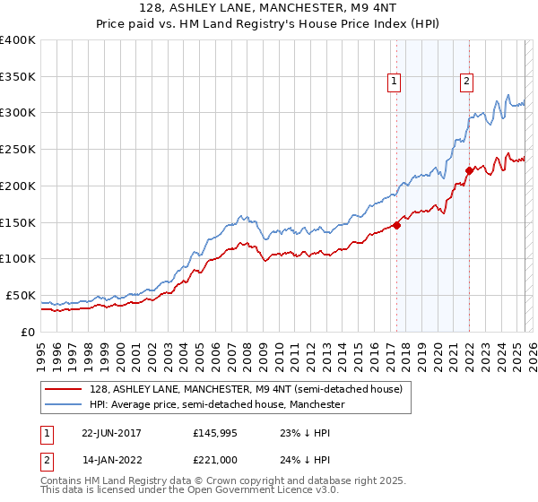 128, ASHLEY LANE, MANCHESTER, M9 4NT: Price paid vs HM Land Registry's House Price Index