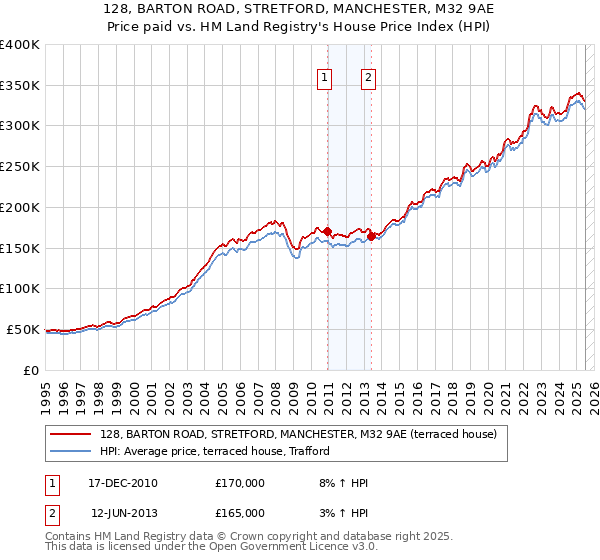 128, BARTON ROAD, STRETFORD, MANCHESTER, M32 9AE: Price paid vs HM Land Registry's House Price Index