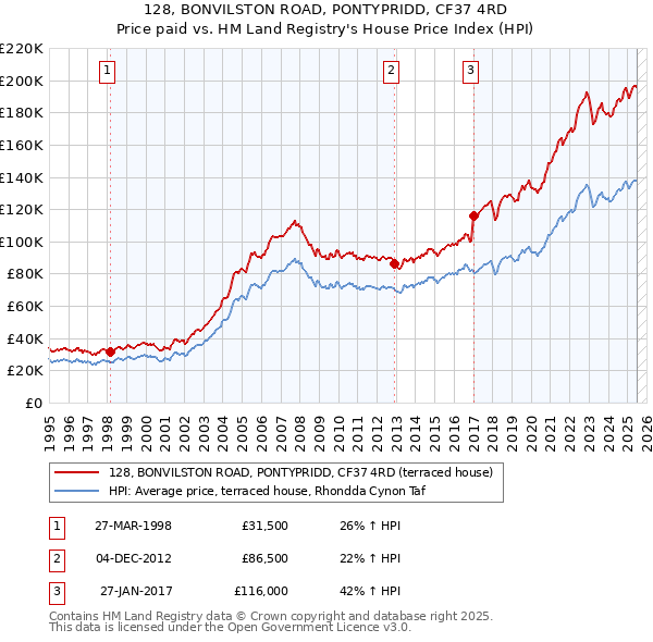128, BONVILSTON ROAD, PONTYPRIDD, CF37 4RD: Price paid vs HM Land Registry's House Price Index