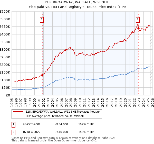 128, BROADWAY, WALSALL, WS1 3HE: Price paid vs HM Land Registry's House Price Index