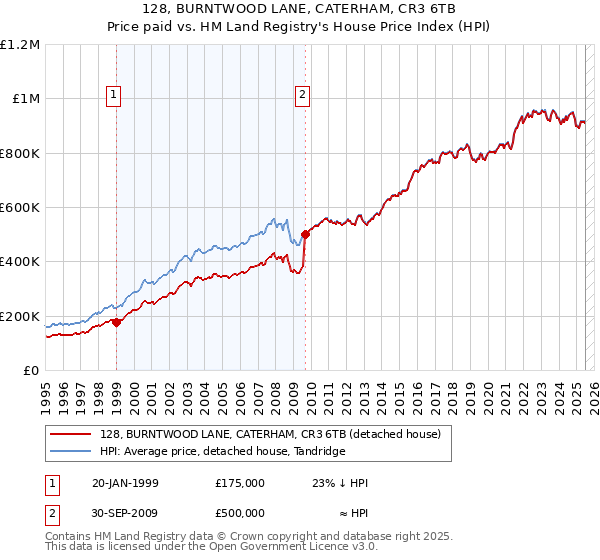 128, BURNTWOOD LANE, CATERHAM, CR3 6TB: Price paid vs HM Land Registry's House Price Index