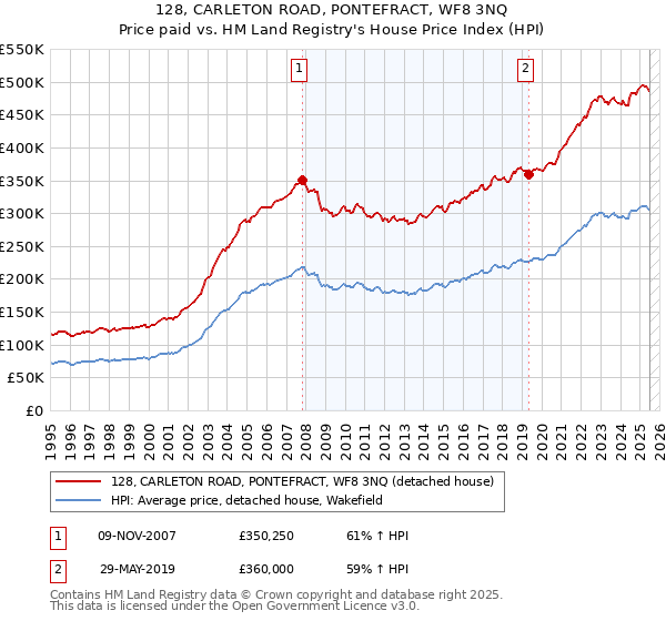 128, CARLETON ROAD, PONTEFRACT, WF8 3NQ: Price paid vs HM Land Registry's House Price Index