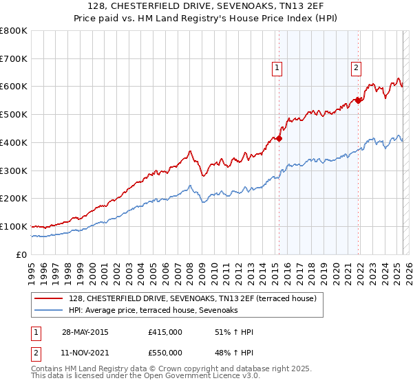 128, CHESTERFIELD DRIVE, SEVENOAKS, TN13 2EF: Price paid vs HM Land Registry's House Price Index