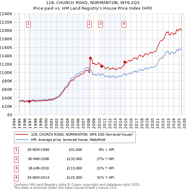 128, CHURCH ROAD, NORMANTON, WF6 2QS: Price paid vs HM Land Registry's House Price Index