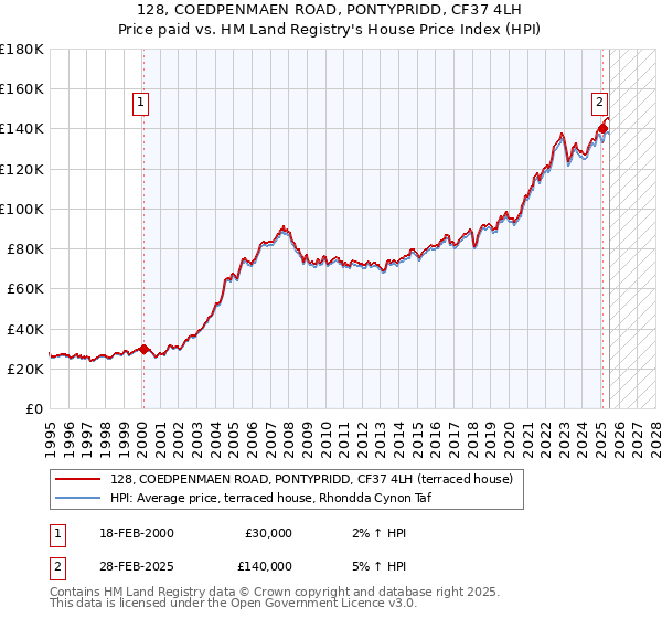 128, COEDPENMAEN ROAD, PONTYPRIDD, CF37 4LH: Price paid vs HM Land Registry's House Price Index