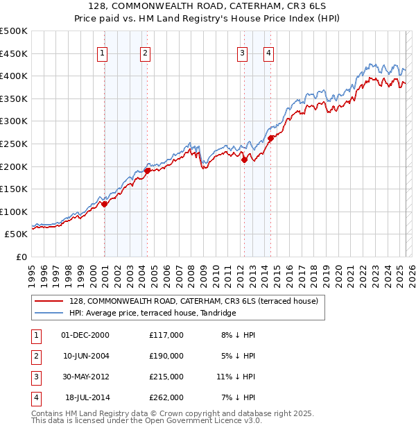 128, COMMONWEALTH ROAD, CATERHAM, CR3 6LS: Price paid vs HM Land Registry's House Price Index
