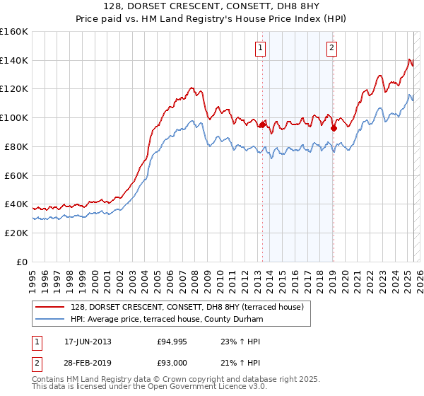 128, DORSET CRESCENT, CONSETT, DH8 8HY: Price paid vs HM Land Registry's House Price Index
