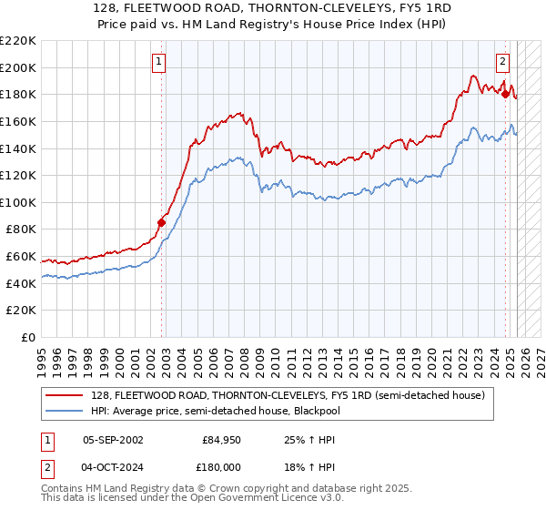 128, FLEETWOOD ROAD, THORNTON-CLEVELEYS, FY5 1RD: Price paid vs HM Land Registry's House Price Index