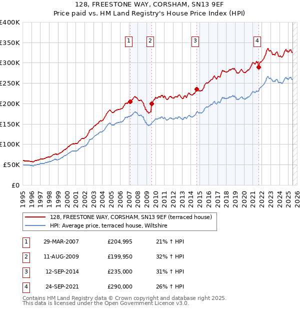 128, FREESTONE WAY, CORSHAM, SN13 9EF: Price paid vs HM Land Registry's House Price Index