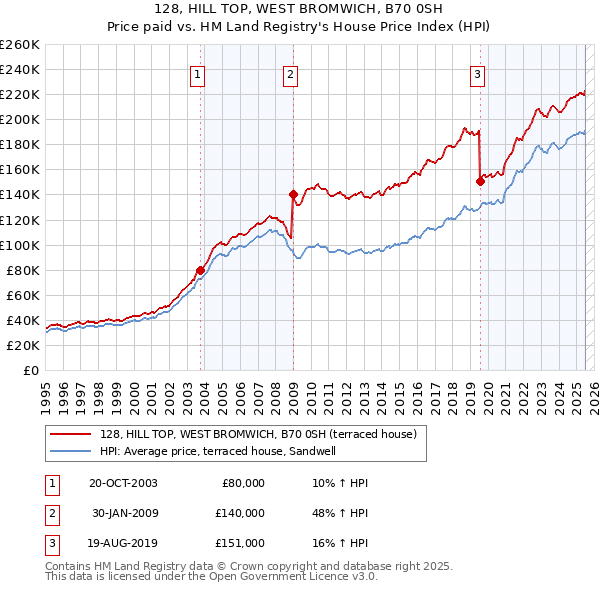 128, HILL TOP, WEST BROMWICH, B70 0SH: Price paid vs HM Land Registry's House Price Index
