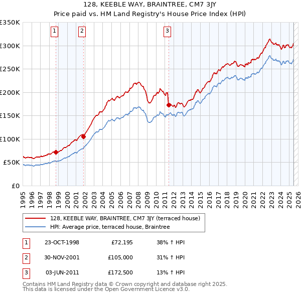 128, KEEBLE WAY, BRAINTREE, CM7 3JY: Price paid vs HM Land Registry's House Price Index