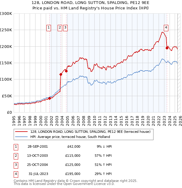 128, LONDON ROAD, LONG SUTTON, SPALDING, PE12 9EE: Price paid vs HM Land Registry's House Price Index