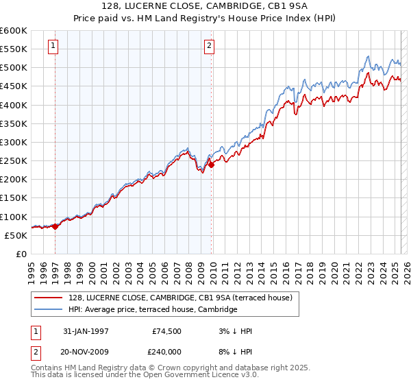 128, LUCERNE CLOSE, CAMBRIDGE, CB1 9SA: Price paid vs HM Land Registry's House Price Index
