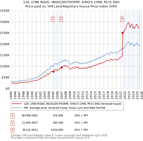 128, LYNN ROAD, INGOLDISTHORPE, KING'S LYNN, PE31 6NS: Price paid vs HM Land Registry's House Price Index