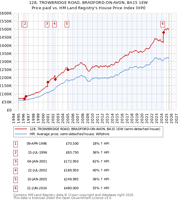 128, TROWBRIDGE ROAD, BRADFORD-ON-AVON, BA15 1EW: Price paid vs HM Land Registry's House Price Index