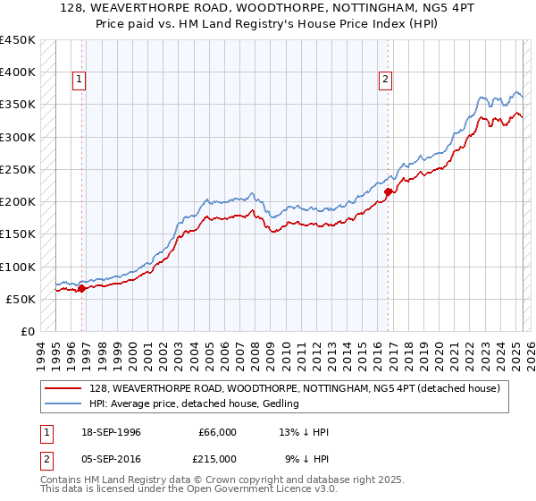 128, WEAVERTHORPE ROAD, WOODTHORPE, NOTTINGHAM, NG5 4PT: Price paid vs HM Land Registry's House Price Index