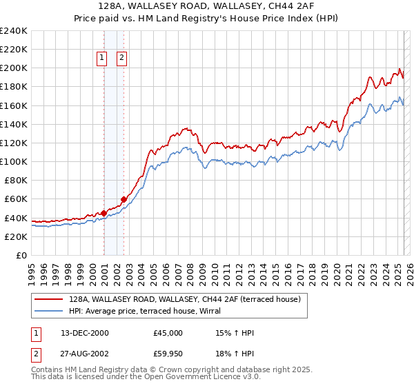 128A, WALLASEY ROAD, WALLASEY, CH44 2AF: Price paid vs HM Land Registry's House Price Index
