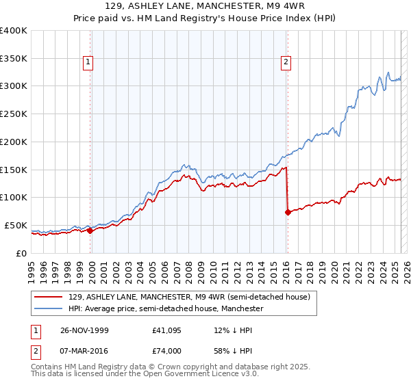 129, ASHLEY LANE, MANCHESTER, M9 4WR: Price paid vs HM Land Registry's House Price Index