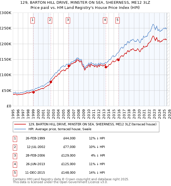 129, BARTON HILL DRIVE, MINSTER ON SEA, SHEERNESS, ME12 3LZ: Price paid vs HM Land Registry's House Price Index