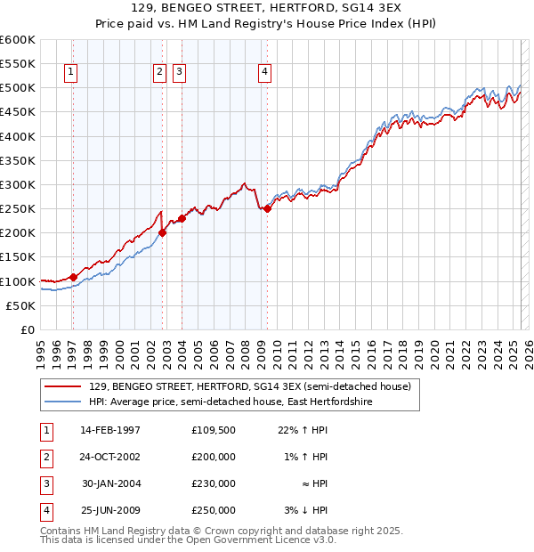 129, BENGEO STREET, HERTFORD, SG14 3EX: Price paid vs HM Land Registry's House Price Index