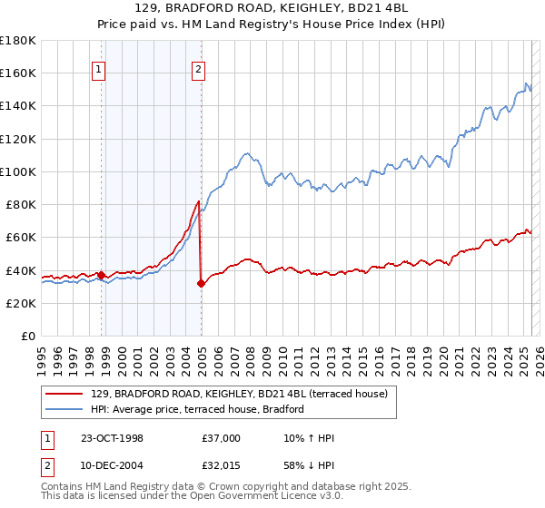 129, BRADFORD ROAD, KEIGHLEY, BD21 4BL: Price paid vs HM Land Registry's House Price Index
