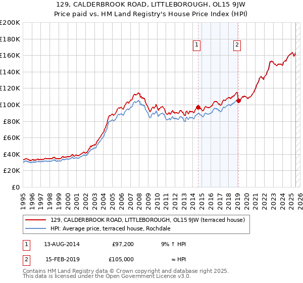 129, CALDERBROOK ROAD, LITTLEBOROUGH, OL15 9JW: Price paid vs HM Land Registry's House Price Index
