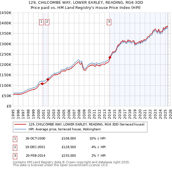 129, CHILCOMBE WAY, LOWER EARLEY, READING, RG6 3DD: Price paid vs HM Land Registry's House Price Index